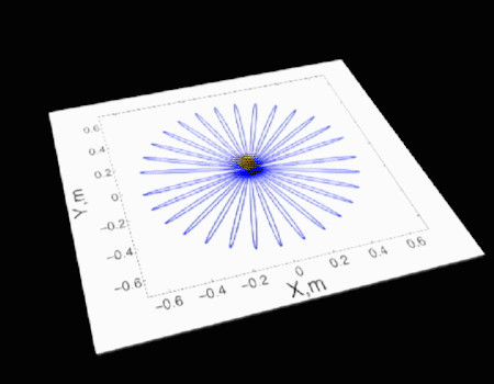 An animation showing how the flower petal-like movement followed by a pendulum swung at a low latitude with a lower rate of rotation produces many narrow petal shapes.