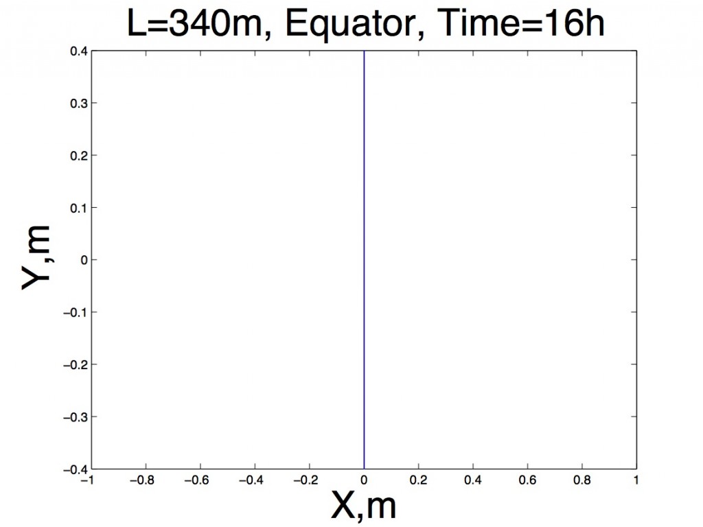 A line graph representing the movement trace left by a pendulum swinging at the equator. The line is caused by the lack of the earths rotation at that latitude.