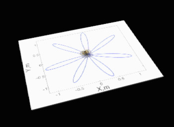 An animation that traces the movement of a pendulum swung at 50 degrees latitude. The flower-like pattern produced is caused by the effect of the earths rotation at that latitude. 