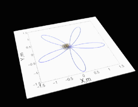 An animation showing how the flower petal-like movement followed by a pendulum swung at a high latitude with a higher rate of rotation produces fewer petal shapes that are wider.